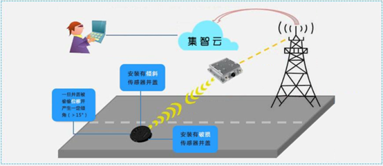 智慧井盖解决井盖管理痛点