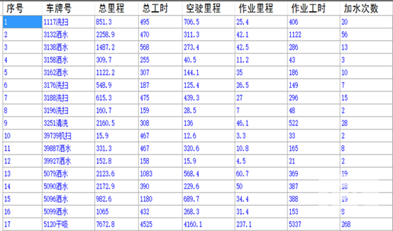 环卫车辆智能管理软件系统的功能